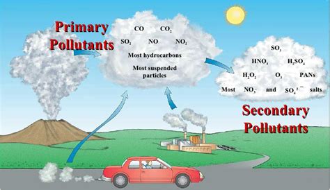 1 Example Of Secondary Pollution: Mechanisms And Sources