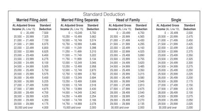 11 Alabama Standard Deduction Chart Free To Edit Download Amp Print 11 Alabama Standard Deduction Chart Free To Edit Download Amp Print