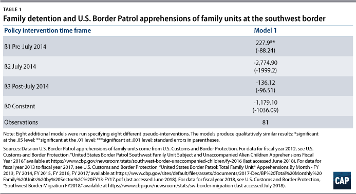 Do Family Separation And Detention Deter Immigration Center For American Progress