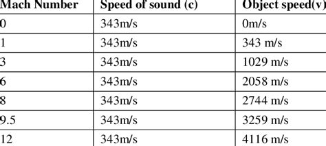 Object Speed At Different Mach Numbers Download Scientific Diagram Object Speed At Different Mach Numbers Download Scientific Diagram