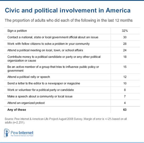 The Current State Of Civic Engagement In America Pew Research Center