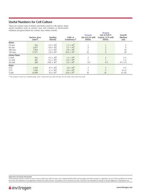 Unlock Useful Numbers For Cell Culture: Essential Constants For Labs