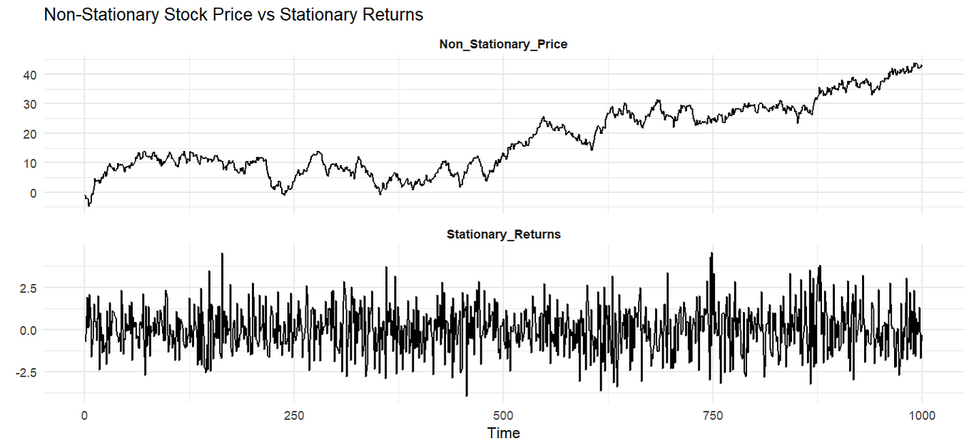 Using Stl To Model Seasonality In Time Series Data By Monica Awasthi