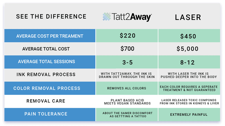 What Drives The Average Cost Of Tattoo Removal Tatt2away